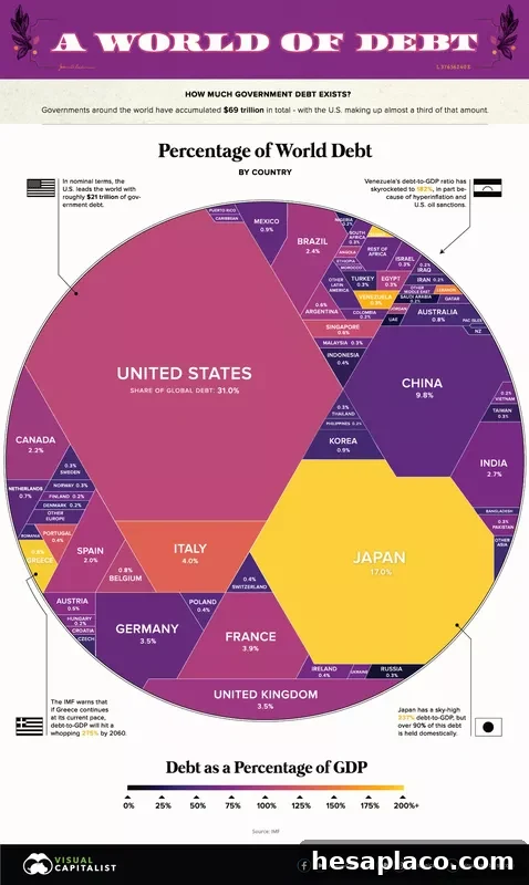 World debt chart
