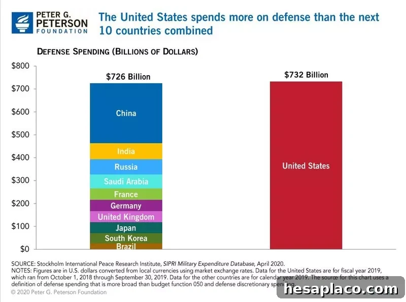 U.S. defense spending vs. other countries
