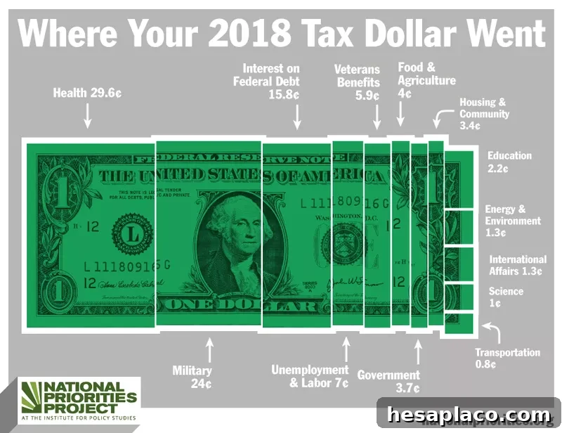 Federal tax dollar breakdown