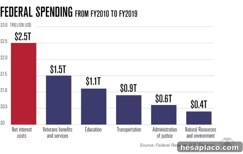 U.S. debt interest costs