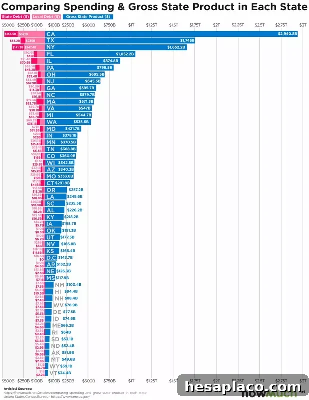 State GDP vs. spending