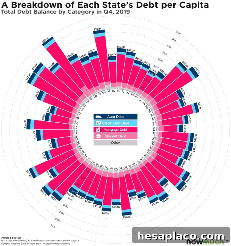 State debt per capita breakdown
