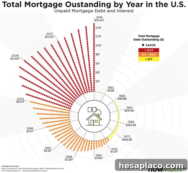Outstanding mortgage debt by year