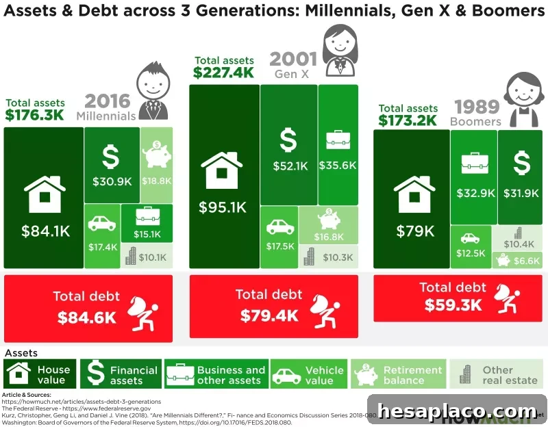 Assets and debts for millennials, boomers and gen xers