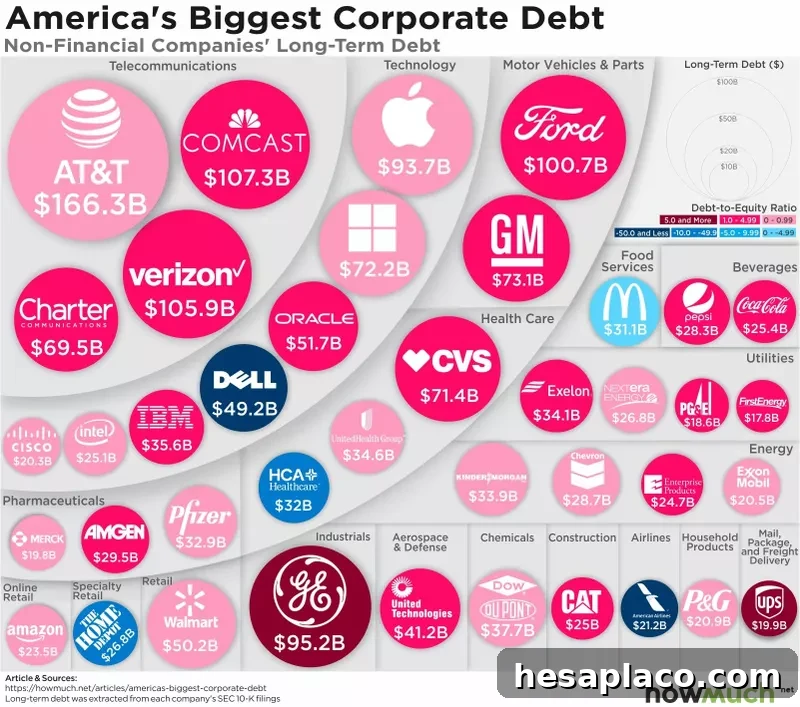 Corporate debt by company