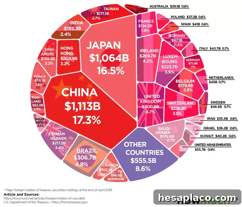 Countries that own U.S. debt