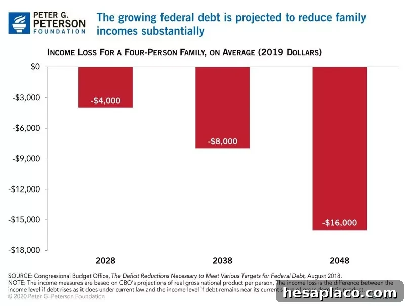 Federal debt will impact family income