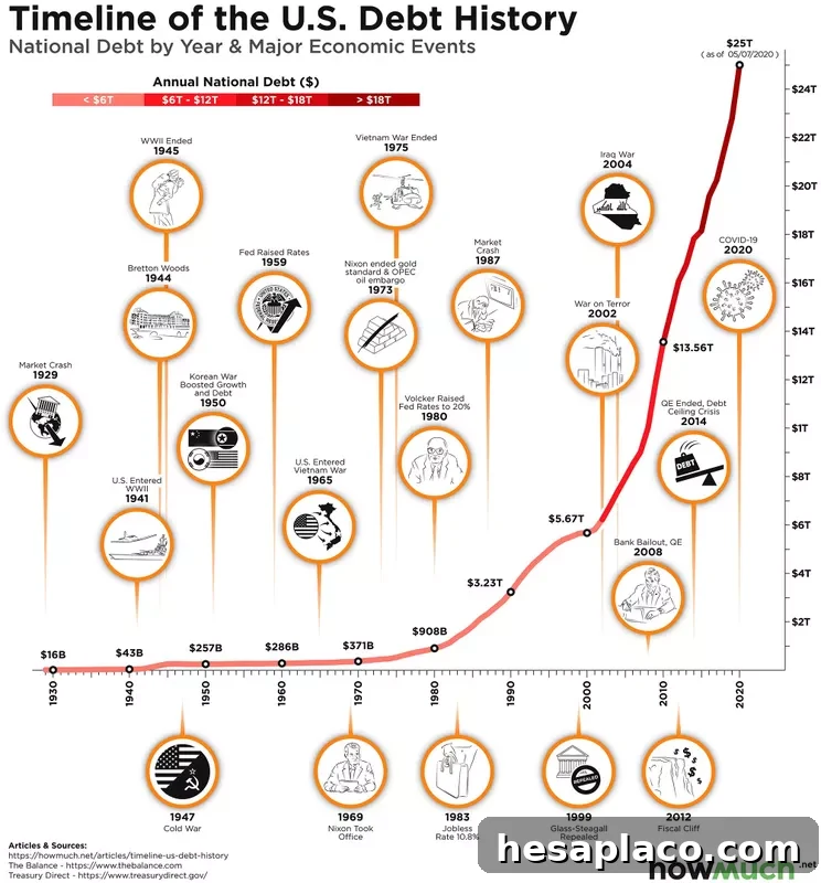 U.S. debt history