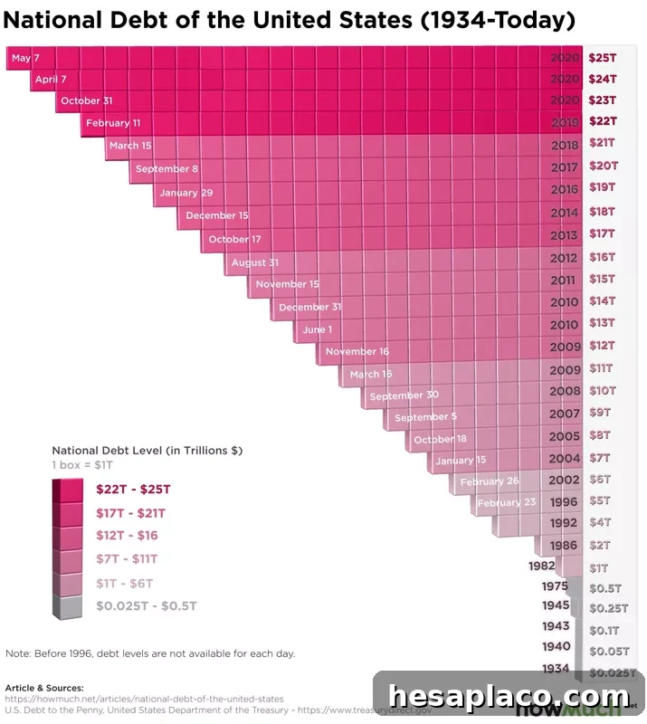 National debt of the United Sates since 1934