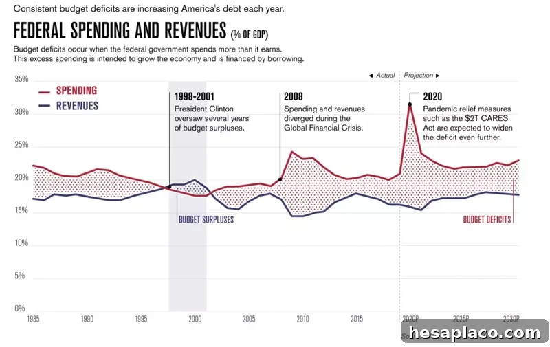 Federal spending vs. revenue
