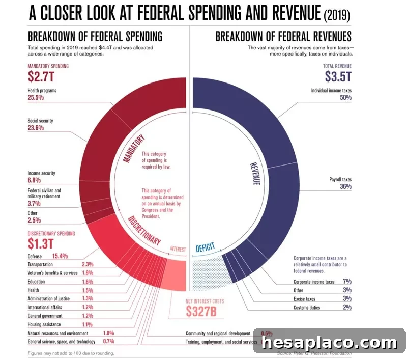 Federal Spending vs. revenue
