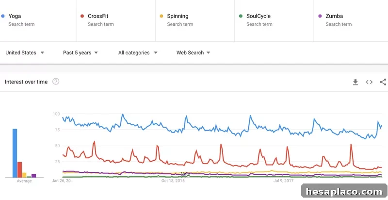 Yoga popularity chart