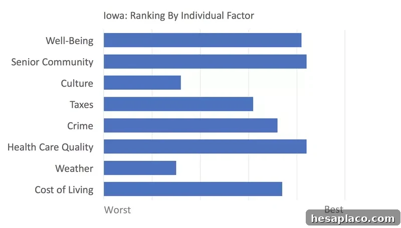 Iowa rankings