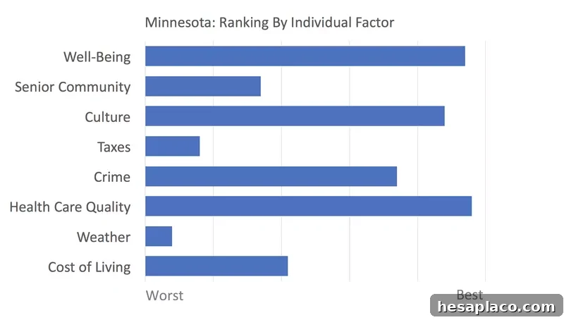 Minnesota rankings