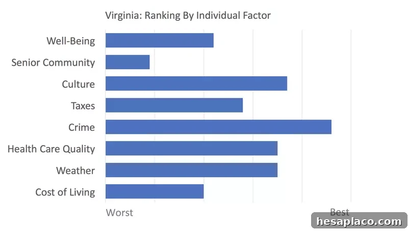 Virginia rankings