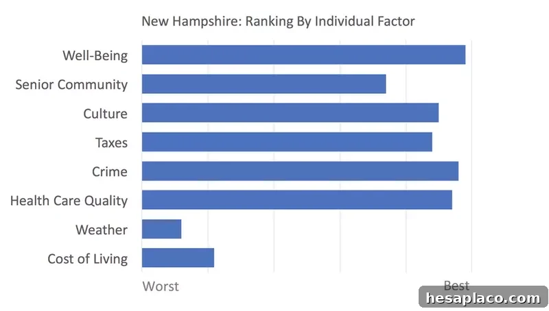 New Hampshire rankings