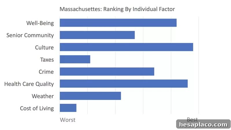 Massachusetts rankings