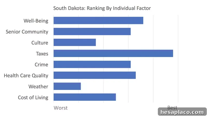 South Dakota rankings