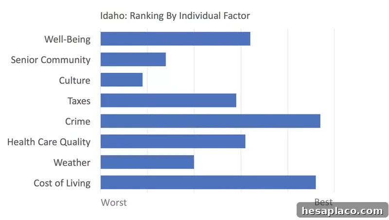 Idaho rankings