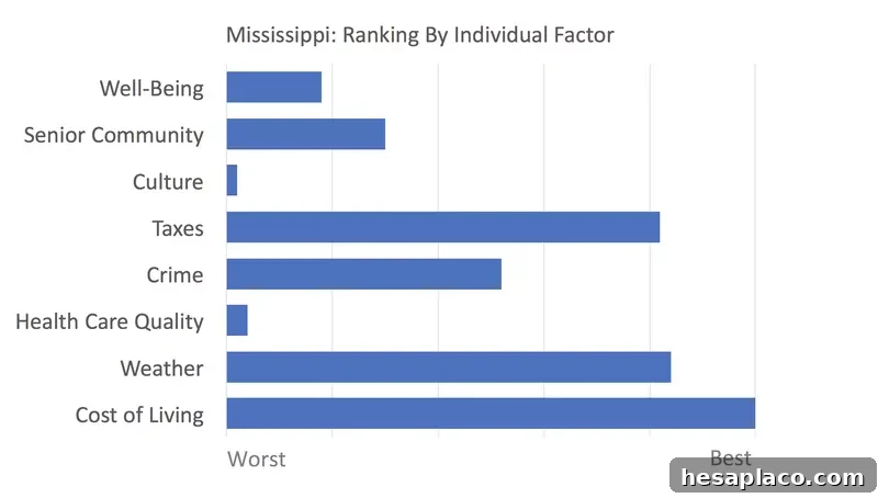 Mississippi rankings