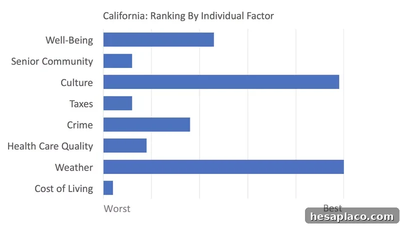 California rankings