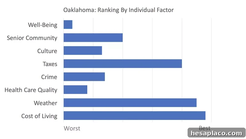 Oklahoma rankings
