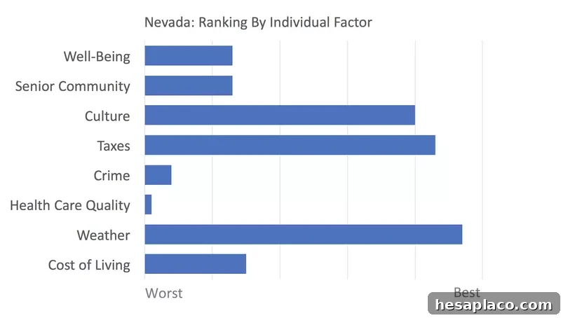 Nevada rankings