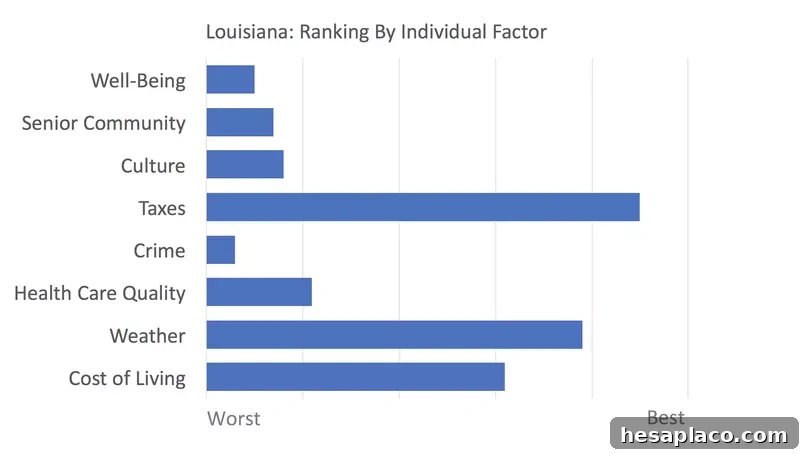Louisiana rankings