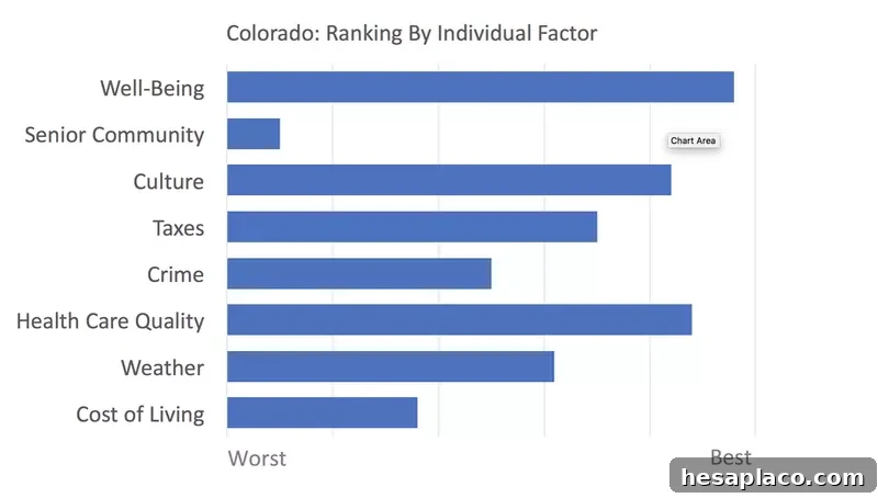 Colorado rankings