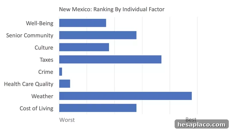 New Mexico rankings