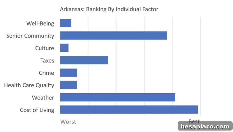Arkansas rankings