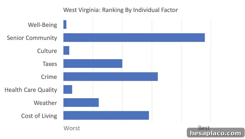 West Virginia rankings