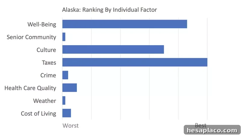 Alaska rankings