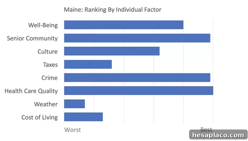 Top States to Retire In — Where Retirement Thrives and Struggles 9 Maine rankings