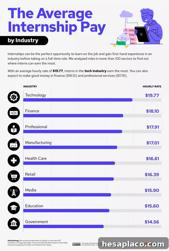 Average internship pay by industry