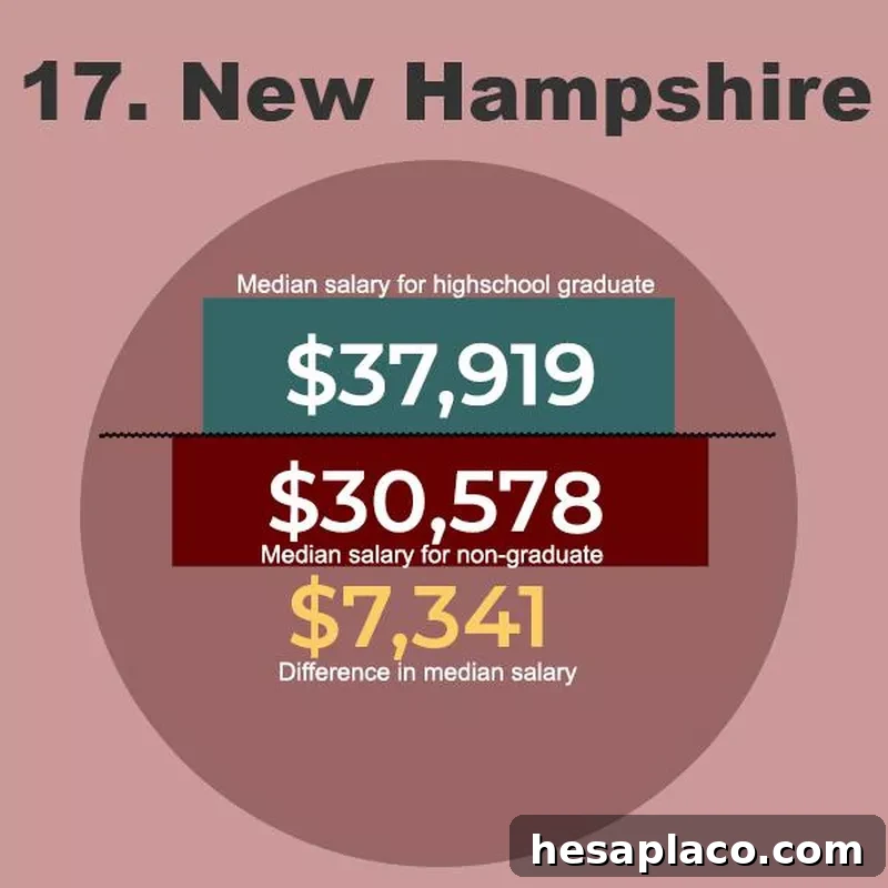 New Hampshire Graduate Salaries
