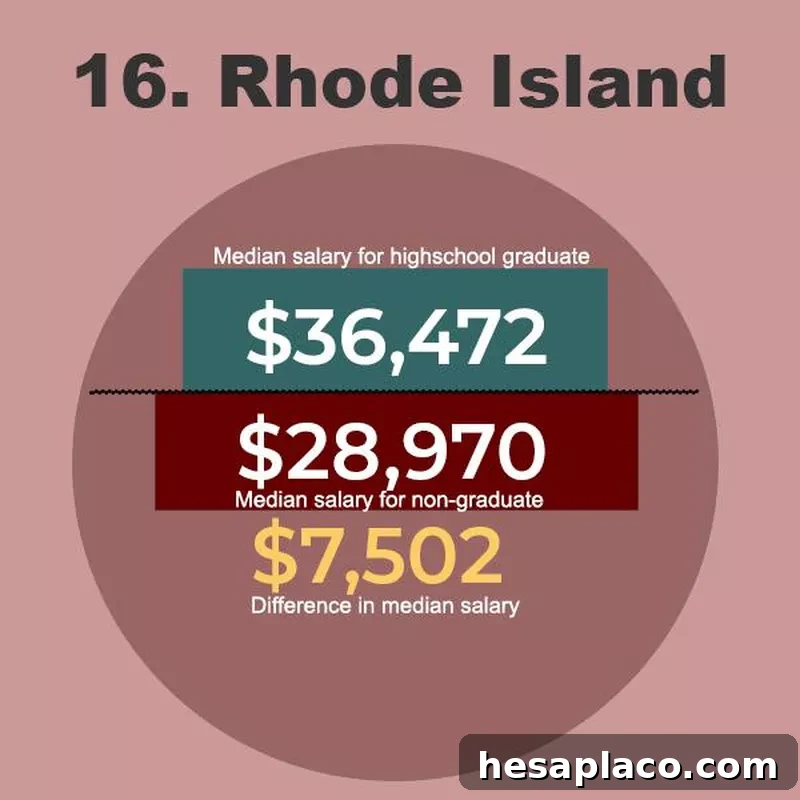 Rhode Island Graduate Salaries