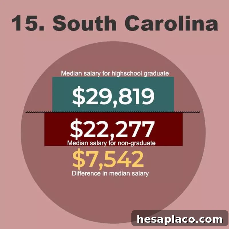 South Carolina Graduate Salaries
