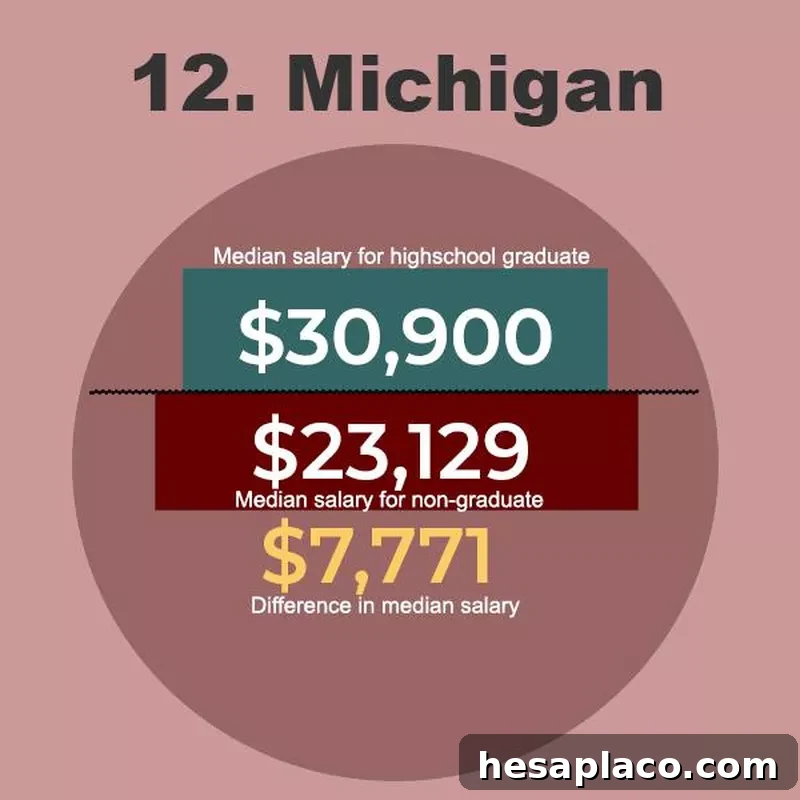 Michigan Graduate Salaries