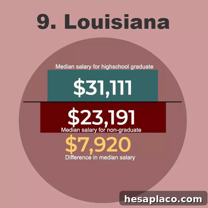 Louisiana Graduate Salaries