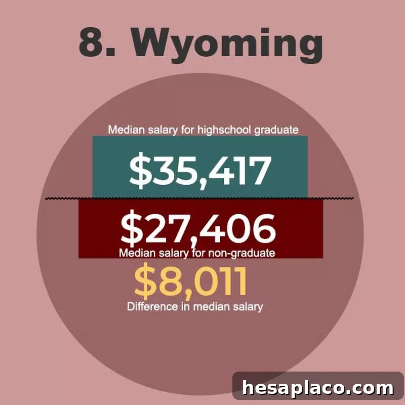 Wyoming Graduate Salaries