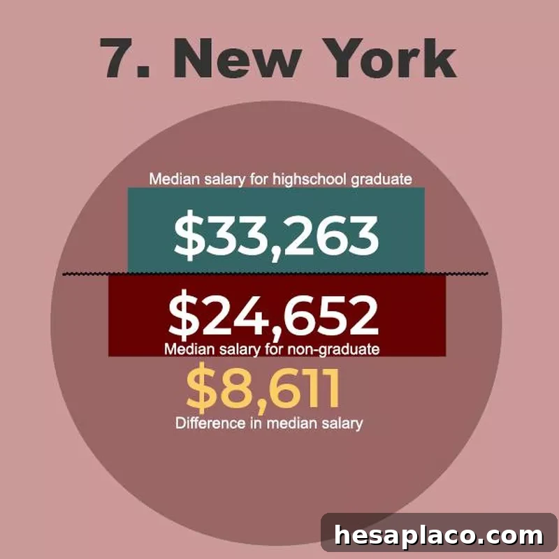 New York Salaries