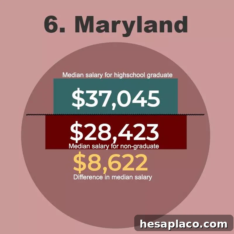 Maryland Graduate Salaries