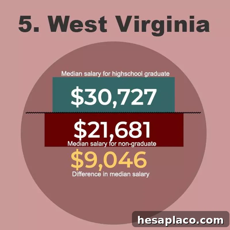 West Virginia Graduate Salaries