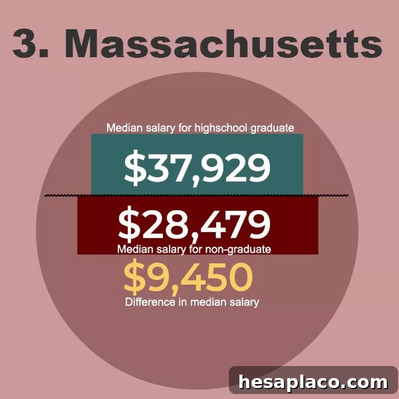 Massachusetts Graduate Salaries