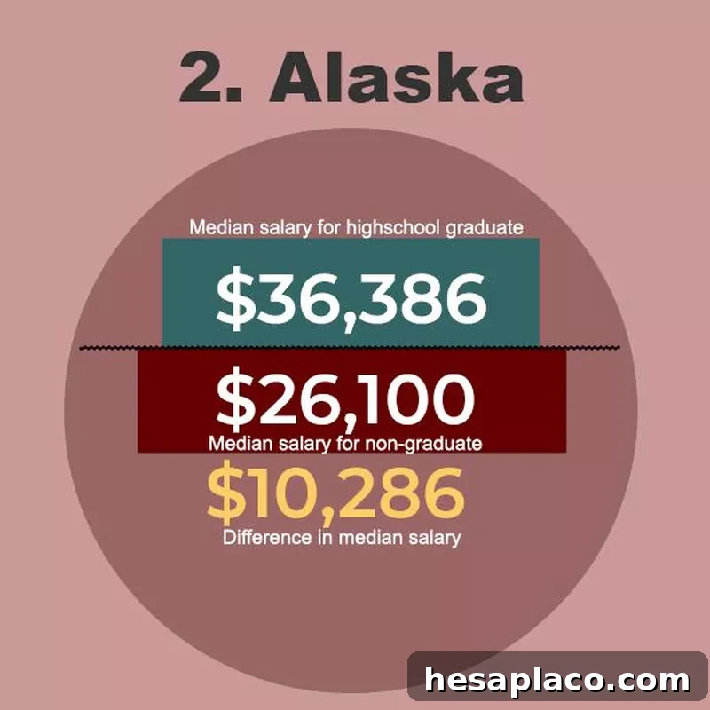 Alaska Graduate Salaries