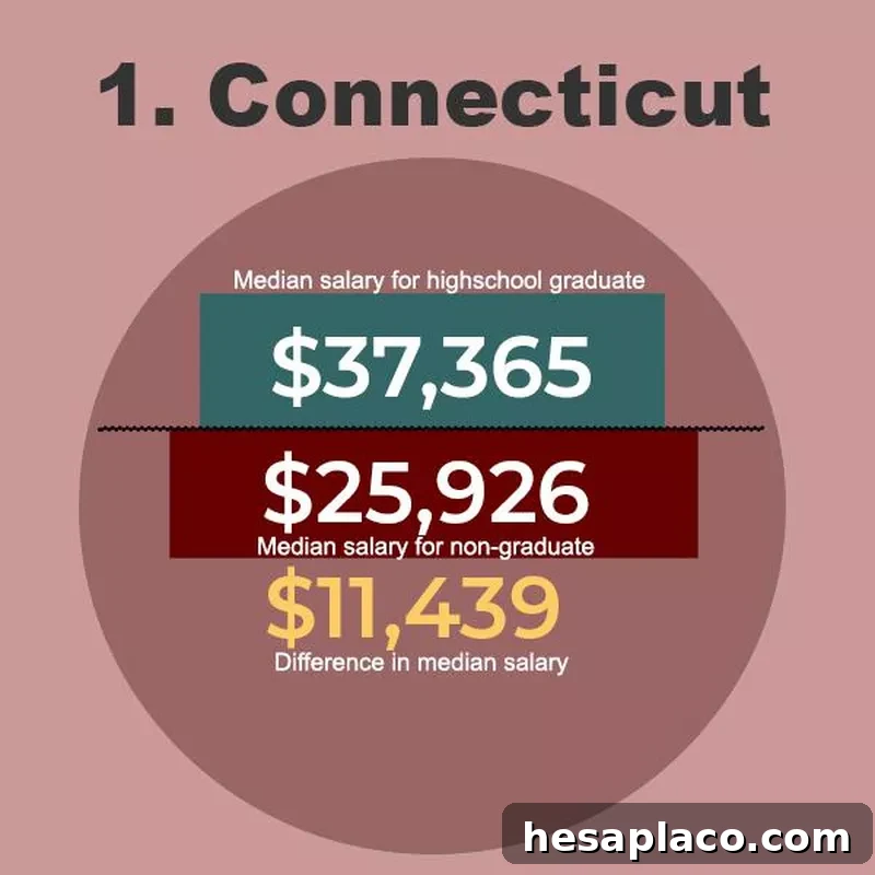 Connecticut Graduate Salaries