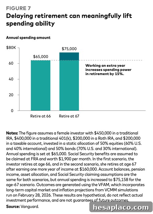 Maximizing Retirement Income: Vanguard Strategies to Boost Your Payouts 3 Retirement planning infographic